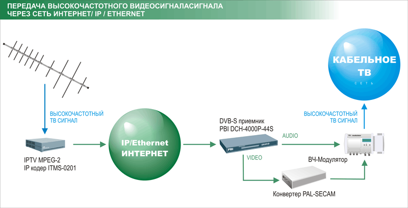 передача высокочастотного видеосигнала через сеть Интернет/IP/Ethernet передача высокочастотного видеосигнала через сеть Интернет/IP/Ethernet