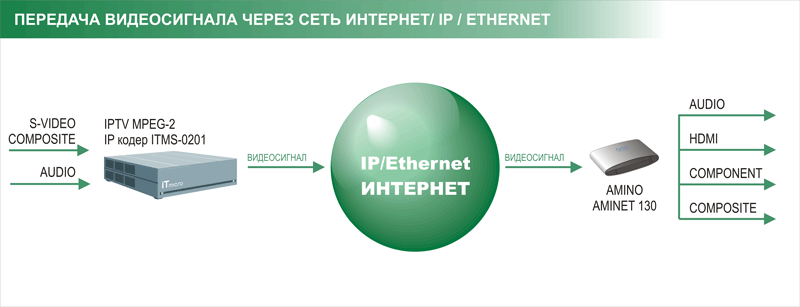 передача видеосигнала через сеть Интернет/IP/Ethernet передача видеосигнала через сеть Интернет/IP/Ethernet