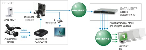 Схема организации on-line вещания на сайте. Схема организации on-line вещания на сайте.